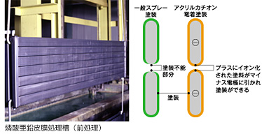 アクリルカチオン電着塗装