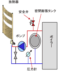 密閉式システム