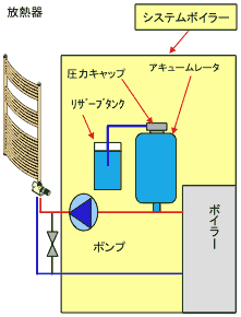 半密閉式システム