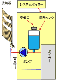 半密閉式システム